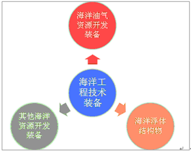 2018-2024年中國(guó)海洋工程裝備行業(yè)競(jìng)爭(zhēng)格局及投資戰(zhàn)略分析報(bào)告